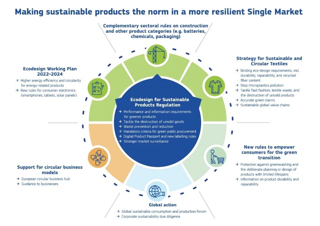 最新洞见欧盟可持续产品生态设计政策出台带来哪些启示